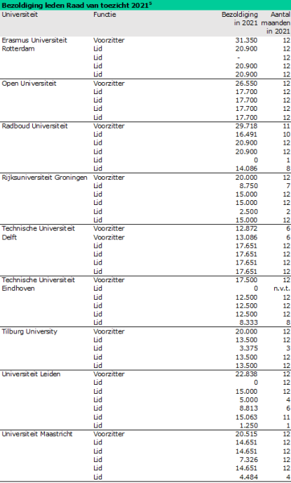 WNT Raad van toezicht